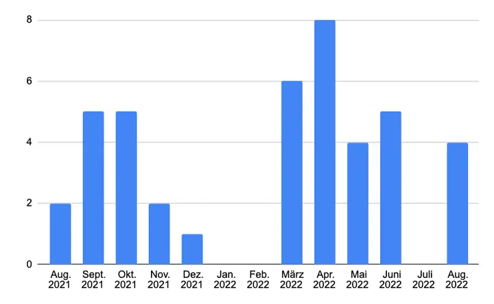 Radtour Statistik - Anzahl Radtourentage je Monat
