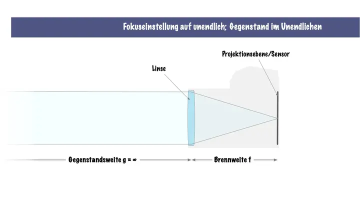 Fokuseinstellung auf unendlich; Motiv weit entfernt