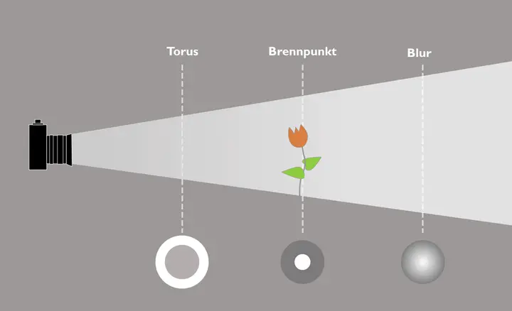 Zerstreuungskreise verändern sich je nach Abstand