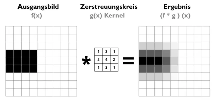 Schematische Darstellung der Convolution (Bokeh-Simulation)
