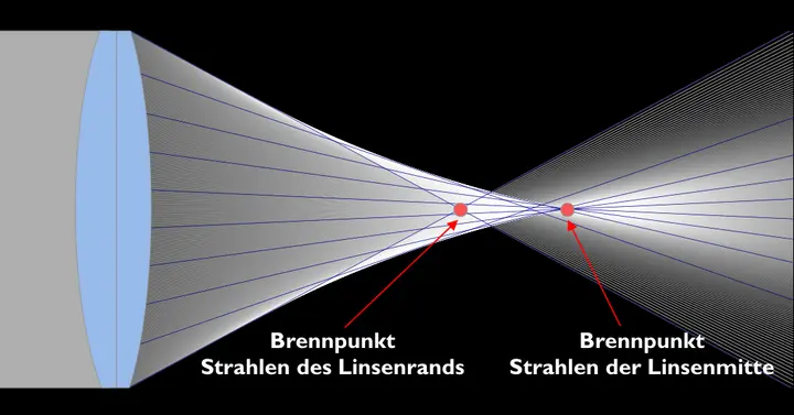 Sphärische Aberration - der Brennpunkt der Randstrahlen hat eine kürzere Brennweite