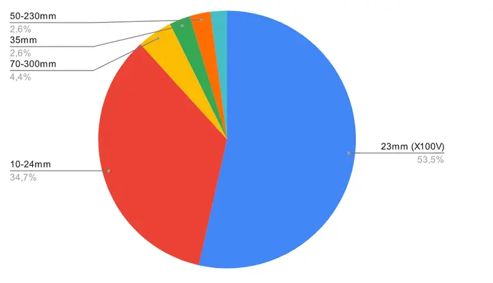 Foto Statistik - Anzahl Top-Fotos pro Brennweite