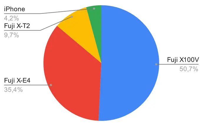 Foto Statistik - Anzahl Top-Fotos pro Kamera