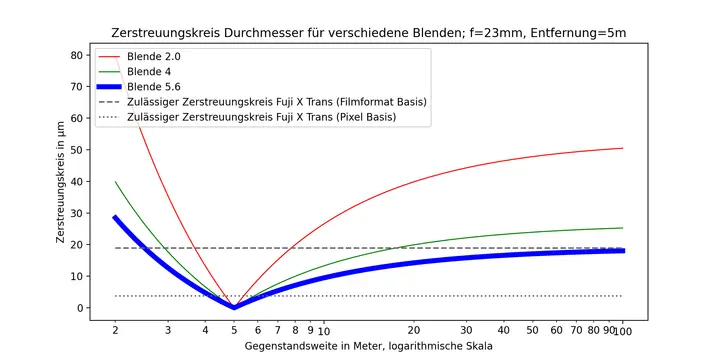Zerstreuungskreis Durchmesser für verschiedene Blenden