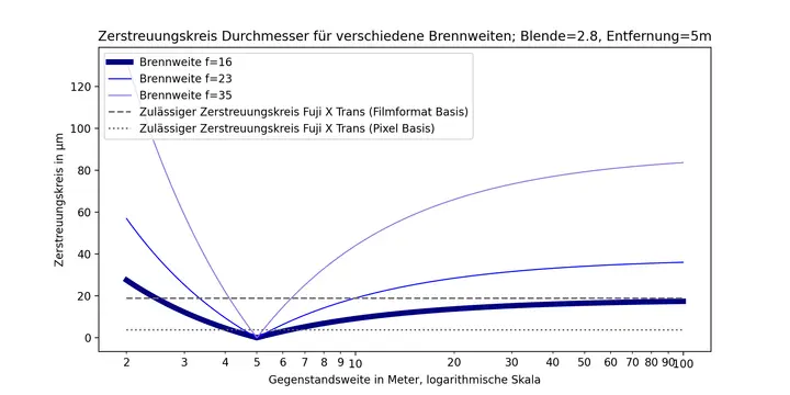 Zerstreuungskreis Durchmesser, verschiedene Brennweiten