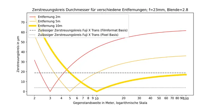Zerstreuungskreis Durchmesser, verschiedene Entfernungen